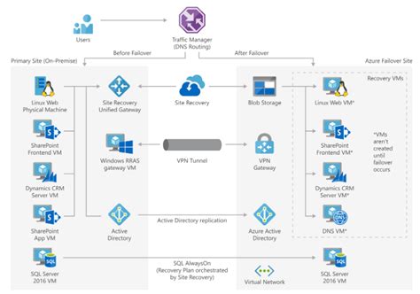 Azure Virtual Desktop disaster recovery plan .
